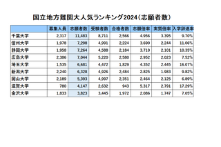 国立地方難関大 人気ランキング2024…受験者数・倍率・辞退率 画像