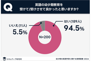 幼少期の英語学習、9割超「習ってよかった」TOEICスコアにも影響 画像