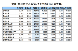 愛知・私大人気ランキング2024…受験者数・倍率・辞退率 画像