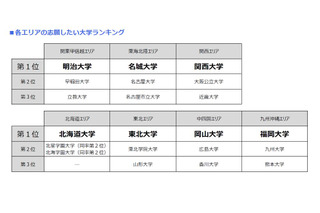 高校生が志願したい大学、関東甲信越1位は「明治大学」 画像