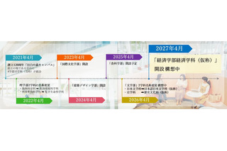 【大学受験2027】日本女子大「経済学部・仮称」開設予定 画像