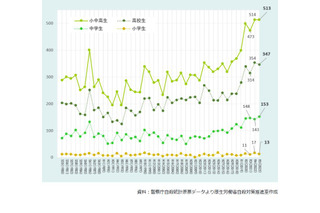 夏休み明け小中高生の自殺防止へ…政府が対策強化 画像