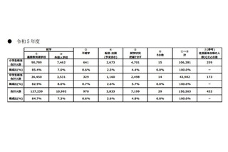 日本に住む外国人の子供8,601人「不就学」と推計…文科省 画像