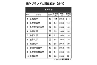 高校生が志願したい大学・東海北陸…2位「名大」1位は？男女別も 画像