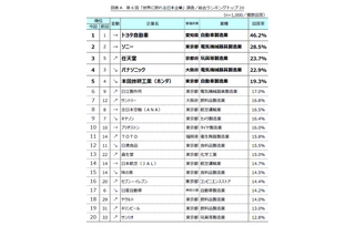 世界に誇れる日本企業ランキング、2位「ソニー」1位は？ 画像