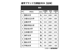 高校生が志願したい大学・関西…総合1位 関大、男子1位は？ 画像