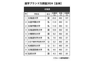 高校生が志願したい大学・北海道…北大1位、志願度2割越え 画像