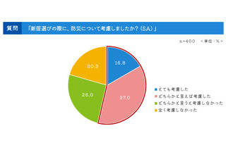 新居探しや引越時の家具レイアウト、半数超が防災を意識 画像