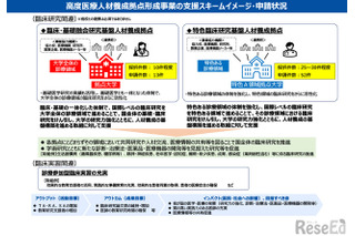 高度医療人材養成拠点形成事業、40大学を選定…文科省 画像