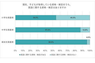 小学生の過半数「英語に関する資格・検定」取得済み 画像