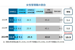 女性管理職平均10.9％、初の1割超え…帝国データバンク 画像