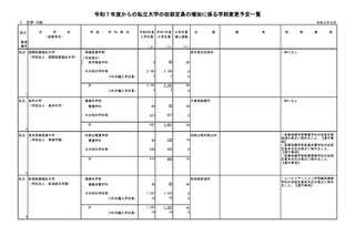 【大学受験2025】関西大など私大15校で定員増…文科省 画像