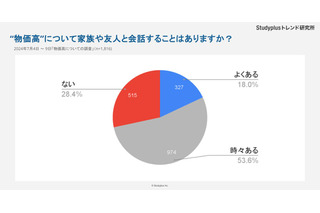 中高生の7割超「物価高が会話の話題に上がる」スタディプラス調べ 画像