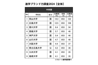 高校生が志願したい大学・中四国…TOP10は国公立が占める 画像