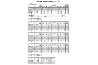 【大学受験2025】国立大の入学定員9万6,393人…前年度比326人増 画像