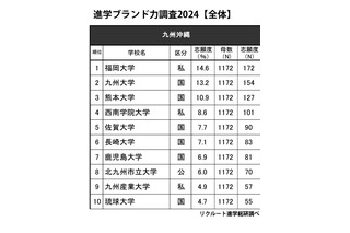 高校生が志願したい大学・九州沖縄…2位九大、1位は？ 画像