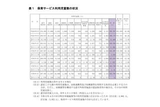 都の保育サービス状況、待機児童361人…増加へ転じる 画像