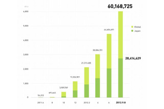 スマホアプリのLINEの登録ユーザー数、国内で2,800万人突破 画像