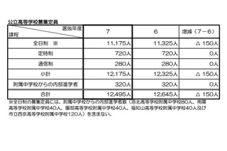 【高校受験2025】京都府公立入試、前期2/17-18・中期3/7…全日制1万1,175人募集 画像