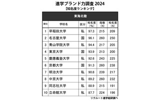 高校生からの知名度が高い大学・東海北陸…2位名大、1位は？ 画像