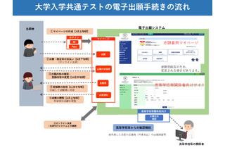 【共通テスト2026】電子出願を導入…大学入試センター予告 画像