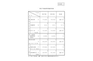 【高校受験2025】都立4万800人、私立2万7,800人受入れ 画像