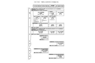 【高校受験2025】千葉県公立高、選抜実施要項を公表 画像