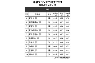 高校生からの知名度が高い大学・東北…1位は知名度99.2％ 画像