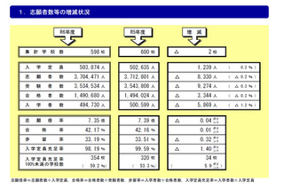 定員割れの私立大59.2％、過去最多更新 画像