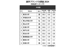 高校生からの知名度が高い大学・中四国…東大1位、岡大は？ 画像