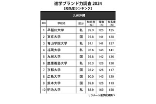 高校生からの知名度が高い大学 九州沖縄…1位 早稲田、九大は？ 画像