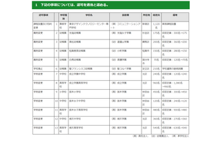 成立学園・順天中の定員増など…東京都私学審議会答申 画像