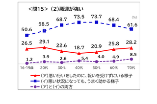 「悪運が強い」「失笑」意味間違いが浸透…国語世論調査 画像