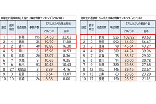 中高生、通学時の自転車事故増加…10年連続ワースト1位は？ 画像