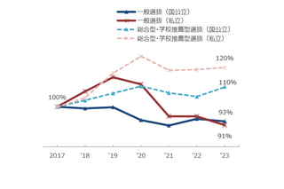 【大学受験2025】志願者増は総合型・学校推薦型選抜が中心…河合塾 画像