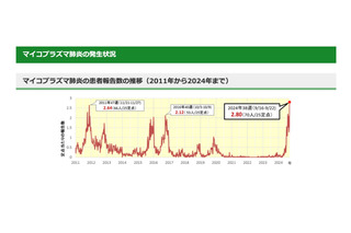 東京都…マイコプラズマ肺炎の報告数が過去最多に 画像