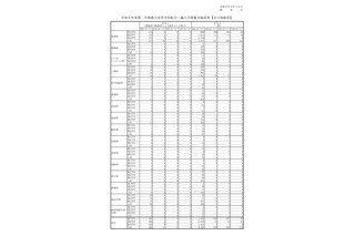 東京都立高、2学期転・編入学結果…西1人など126人合格 画像