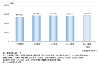 教育産業市場、前年度比0.7％減の2兆8,331億円 画像