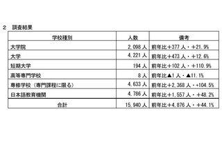 千葉県内の留学生、過去最多1万5,940人…前年比1.4倍 画像