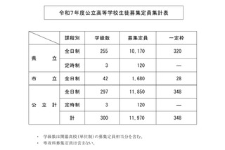 【高校受験2025】鹿児島県公立高、40人減の1万1,970人募集 画像