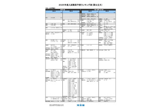 【大学受験2025】河合塾、入試難易予想ランキング表10月版 画像