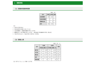 【中学受験2025】都内私立中180校で2万5,796人募集…177人増 画像