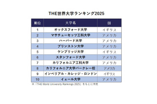 THE世界大学ランキング2025…東大28位、京大55位 画像