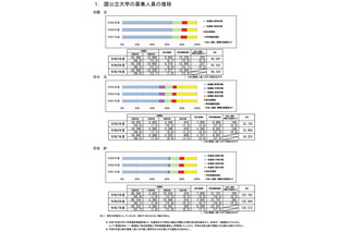 【大学受験2025】国公立179大学で13万573人募集…1,674人増 画像