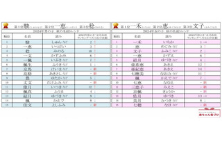 秋にまつわる名前ランキング、男子1位は「駿」3年連続女子1位は？ 画像