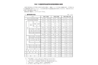 【高校受験2025】兵庫県進学希望調査・倍率（9/1時点）神戸（理数）2.80倍 画像