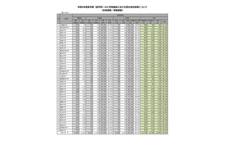 【大学受験2024】医学部の女子受験者、初の5万人超…文科省調査 画像