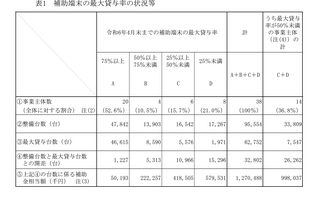 公立高校のGIGA端末34％が未使用…会計検査院 画像