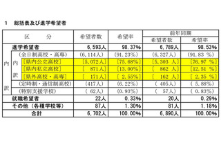 【高校受験2025】山梨県進路希望調査（第1次）甲府東（普通）1.85倍 画像