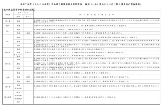 【高校受験2025】熊本県立高、後期第1選考後の基準を公表 画像